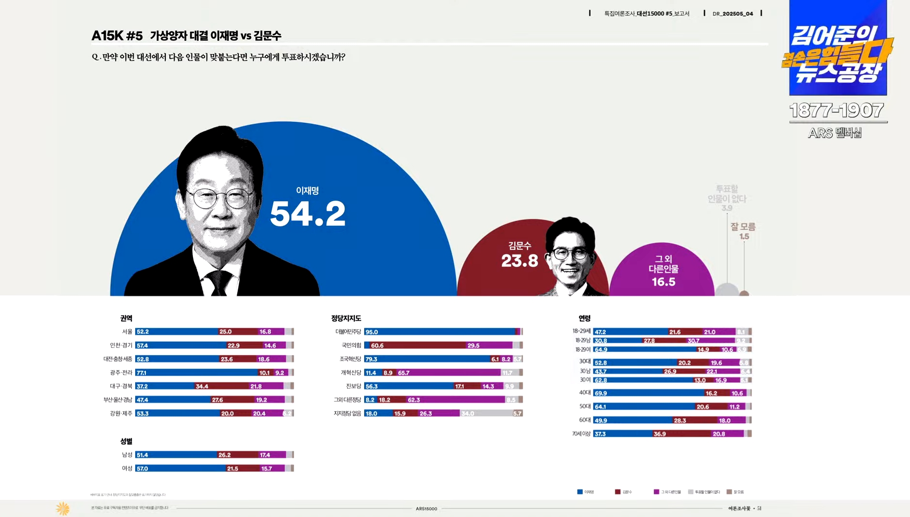 [정보/소식] 여론조사 꽃 결과 (ARS 15K) | 인스티즈