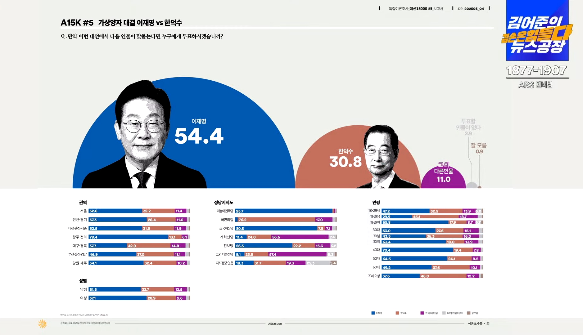 [정보/소식] 여론조사 꽃 결과 (ARS 15K) | 인스티즈