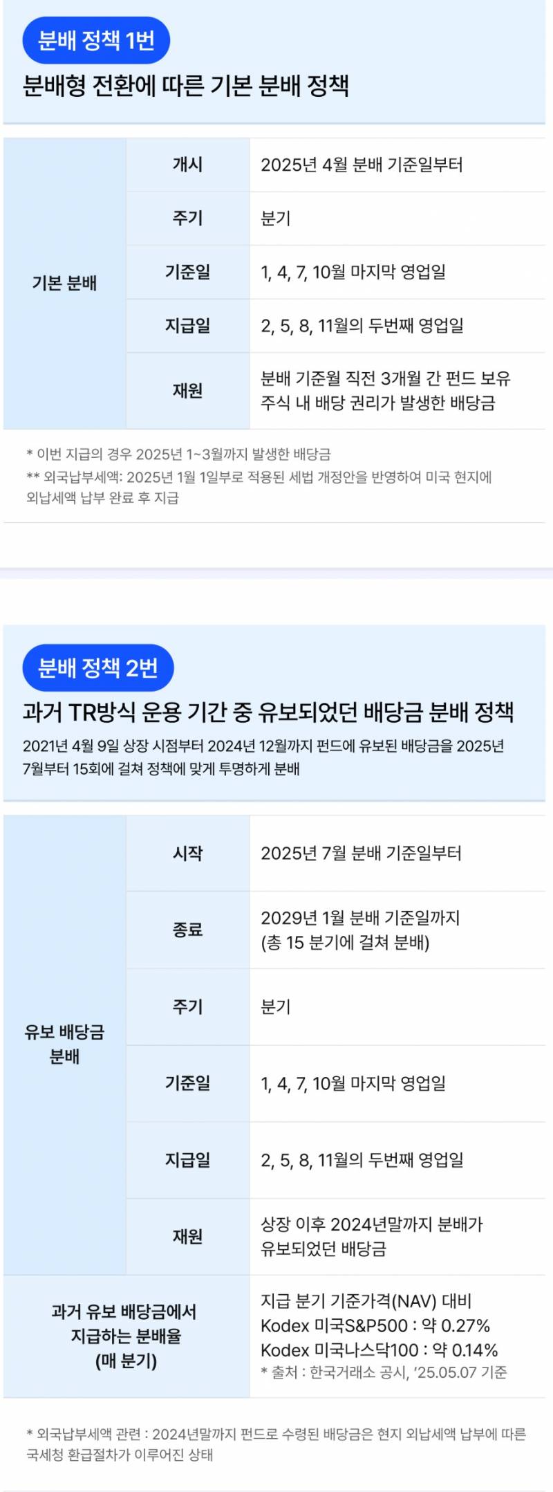 [잡담] 어제올라온 삼성운용 코덱스 ETF 분배금 지급 정책 | 인스티즈