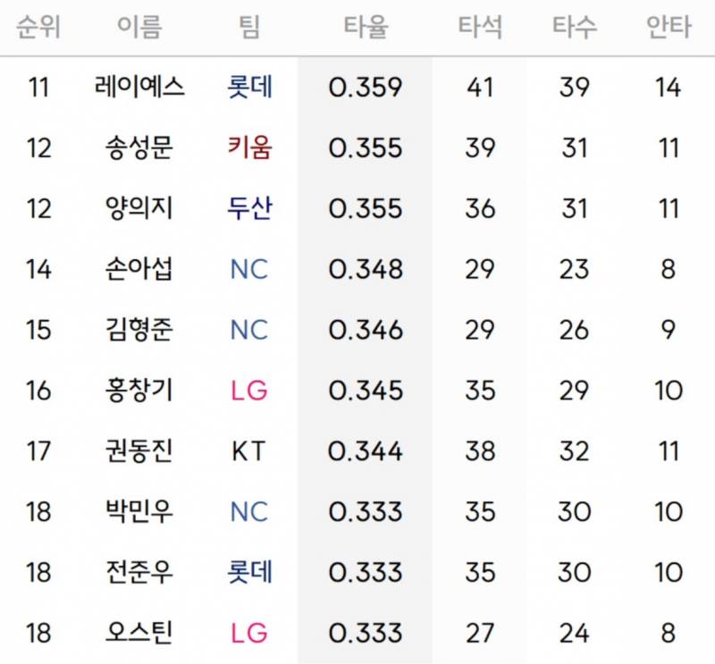 [잡담] 9연전 타율 순위 압쥐 선넨 도영 | 인스티즈