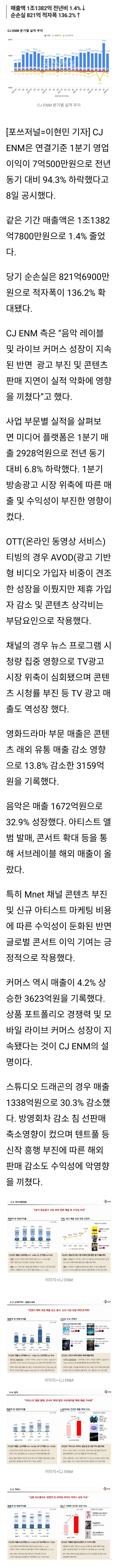 [잡담] CJ ENM 1분기 영업익 7억 전년비 94.3% ⬇️ "콘텐츠 부진" (종합) | 인스티즈