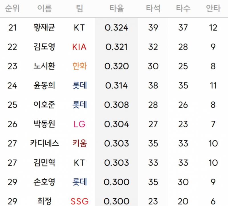 [잡담] 9연전 타율 순위 압쥐 선넨 도영 | 인스티즈