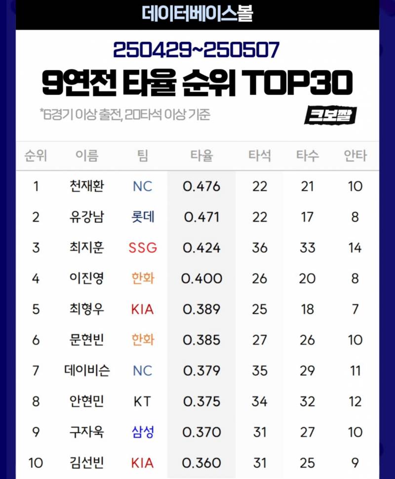 [잡담] 9연전 타율 순위 압쥐 선넨 도영 | 인스티즈