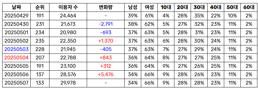 [정보/소식] 피프티피프티 'Pookie' 멜론 일간 추이 | 인스티즈