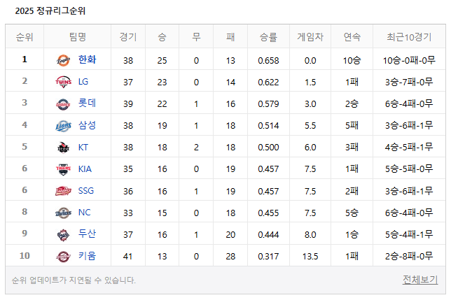 [잡담] 보리들아 우리 최근 10경기 보고와주라 | 인스티즈