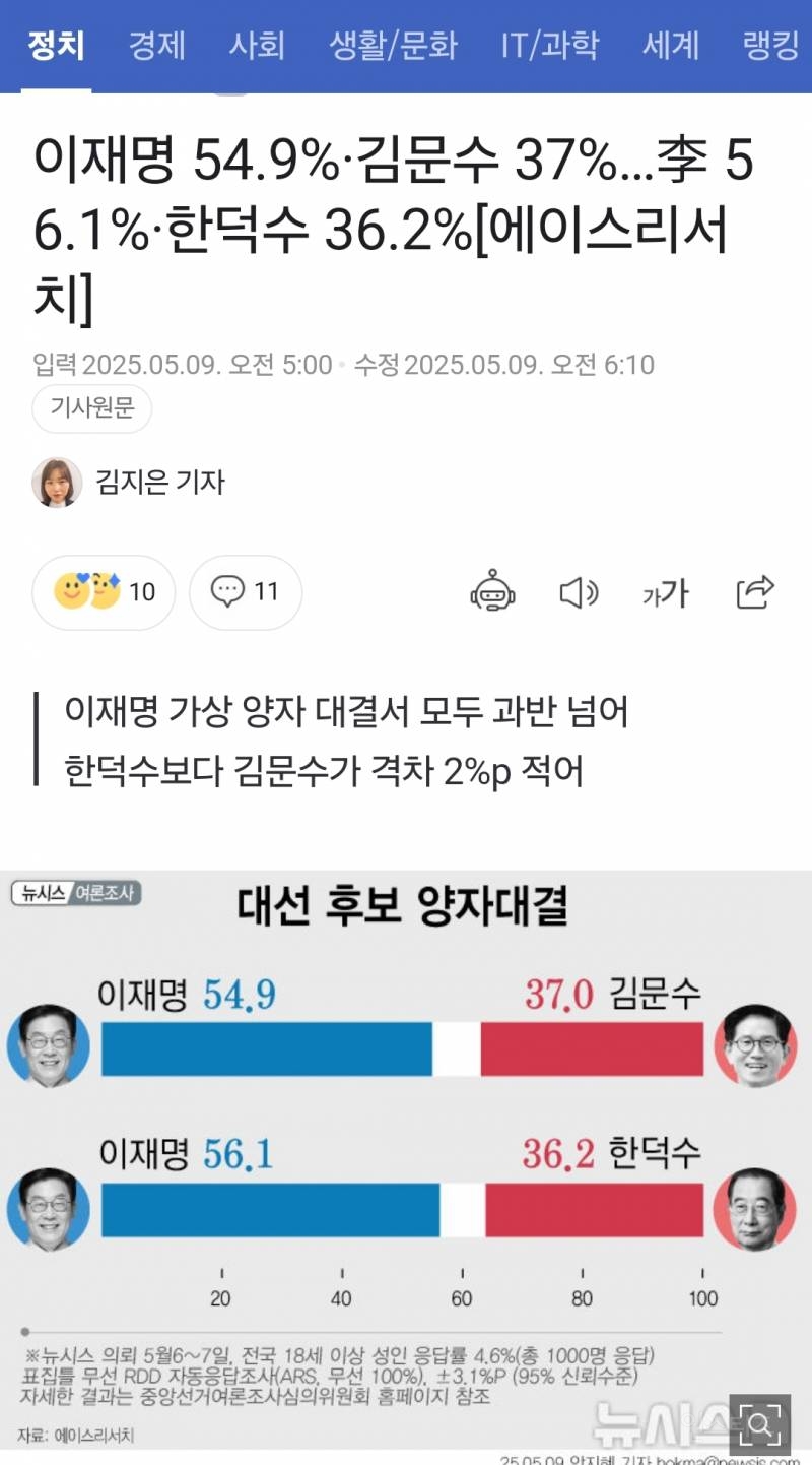 이재명 54.9%·김문수 37%…李 56.1%·한덕수 36.2%[에이스리서치] | 인스티즈