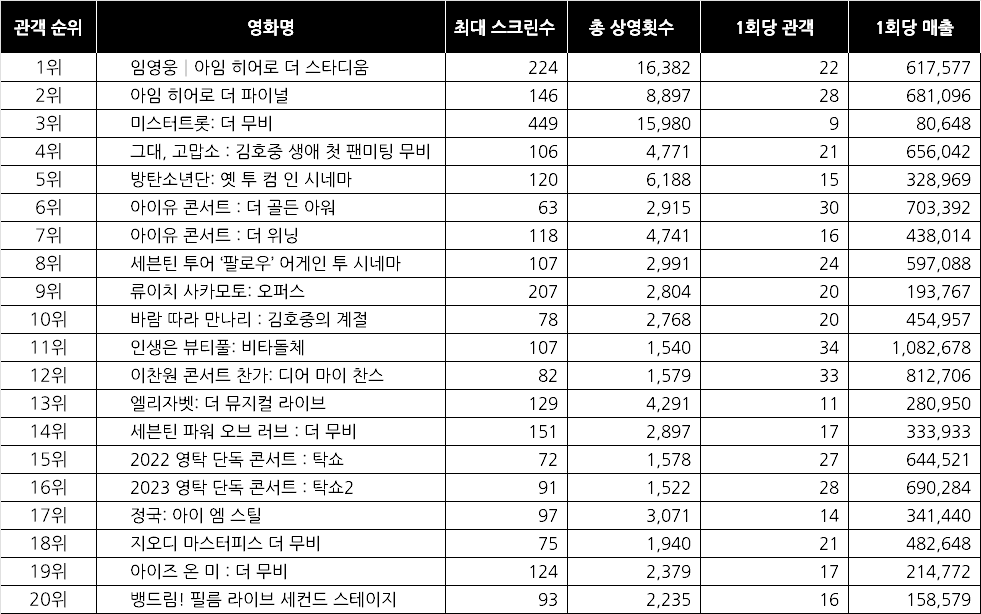 [정보/소식] 1회당 관객수 가장 많은 콘서트 영화는? ••• 콘서트 영화 역대 흥행 TOP20 | 인스티즈
