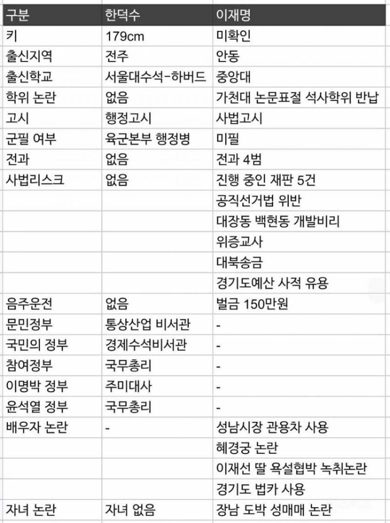 한덕수 vs 이재명 비교 분석.jpg | 인스티즈