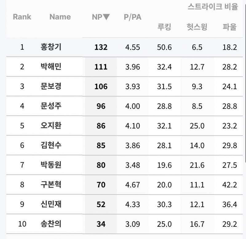 [잡담] 홍창기 이번주 타석 에서 132구 던지게 했네 | 인스티즈
