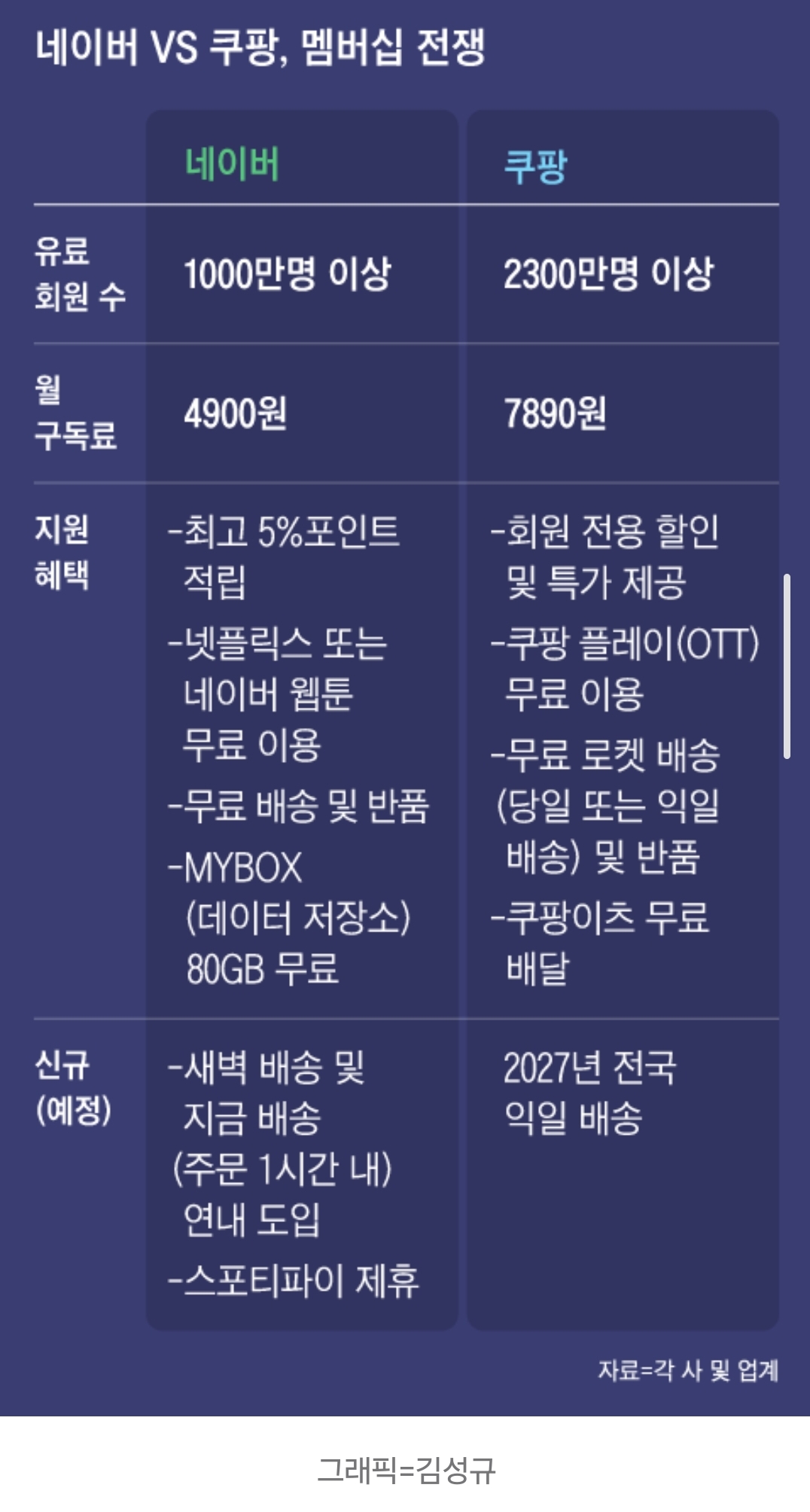 [정보/소식] [단독] 네이버는 스포티파이와 협력, 쿠팡은 OTT 무료 | 인스티즈