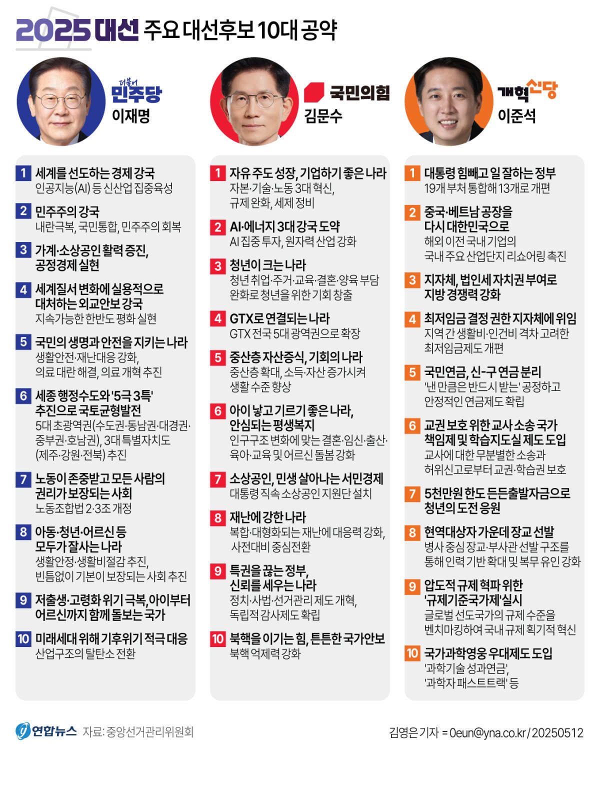 [정보/소식] [그래픽] 주요 대선후보 10대 공약 | 인스티즈