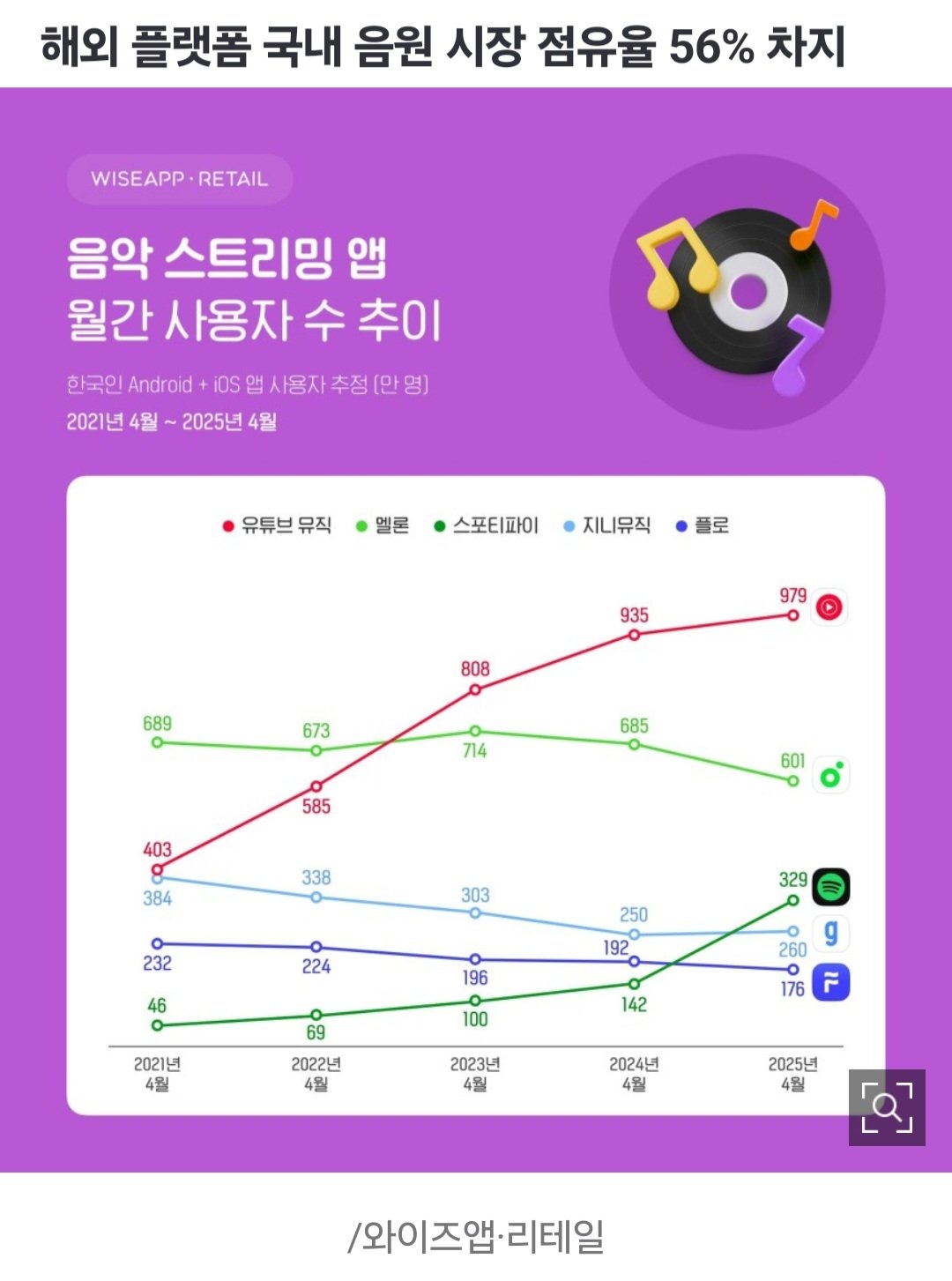 [정보/소식] 멜론 주춤한 사이…유튜브 뮤직·스포티파이, 한국 음원 시장 과반 점령 | 인스티즈