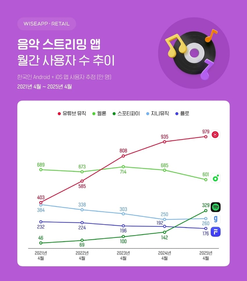 [정보/소식] 2025년 현재 멜론 이용자 점유율 상황 [기사] | 인스티즈