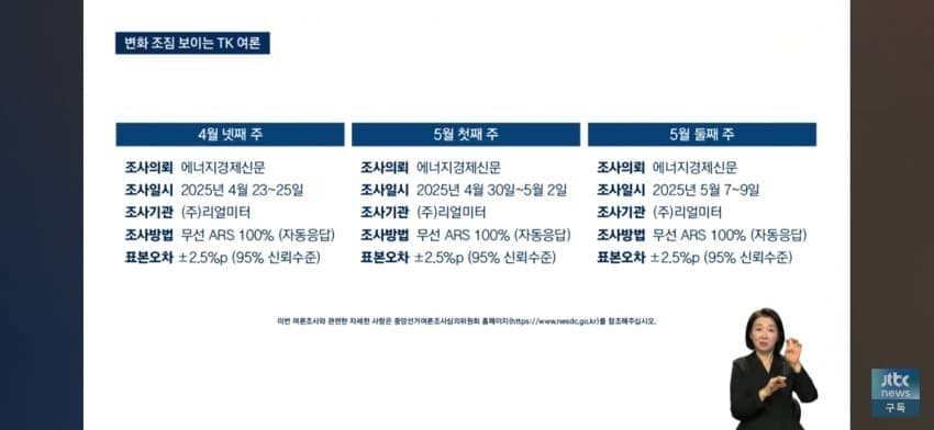 [잡담] 이번대선 지지율 진짜 치열하구나 | 인스티즈