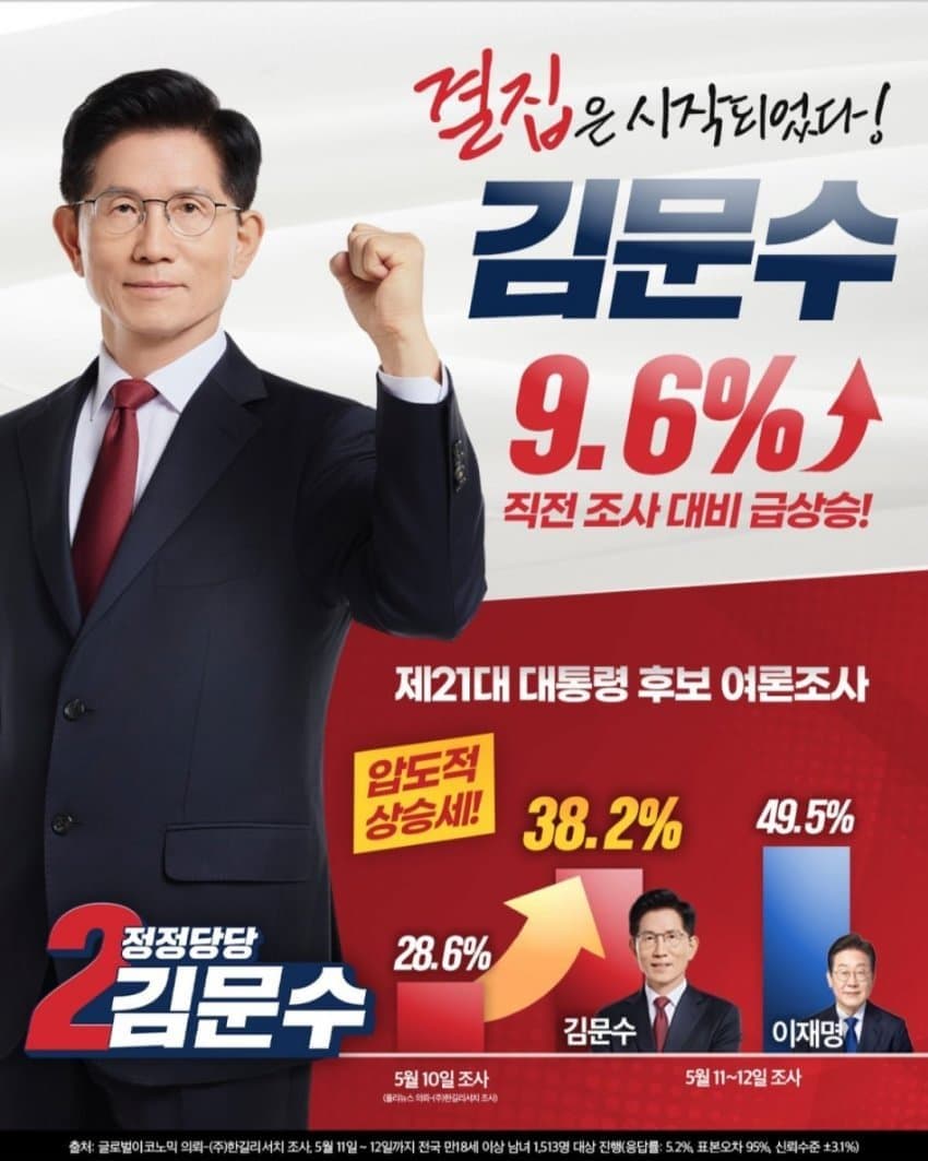 [잡담] 김문수 지지율 도대체 뭐야?? | 인스티즈