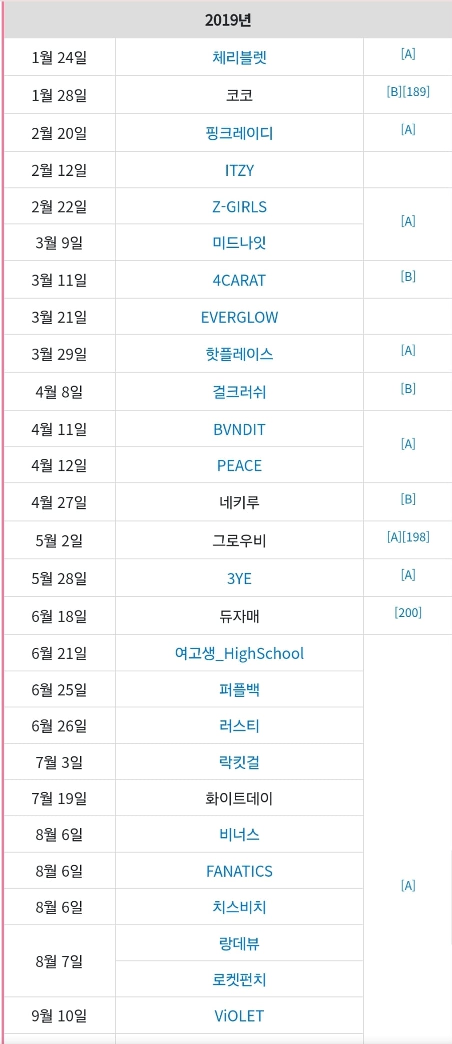 [잡담] 2019년 데뷔한 걸그룹 ITZY빼고 모두 해체함 | 인스티즈
