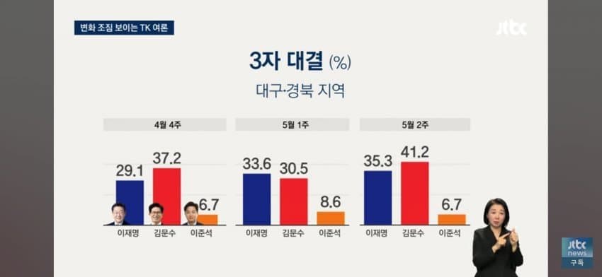 [잡담] 이번대선 지지율 진짜 치열하구나 | 인스티즈