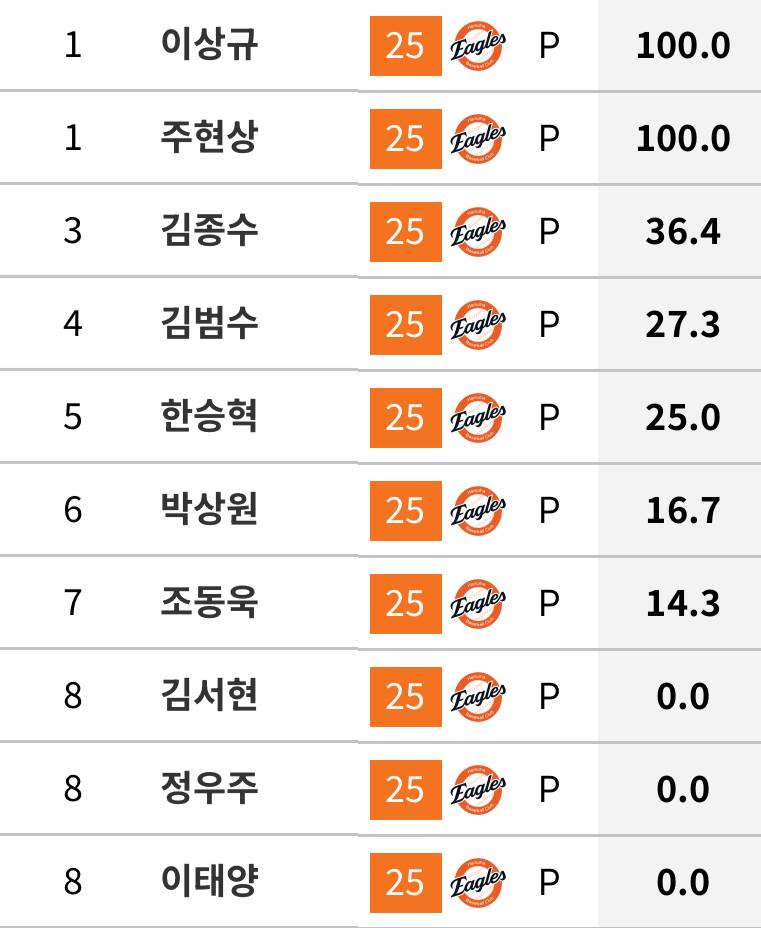 [정보/소식] 승계주자 실점률 | 인스티즈