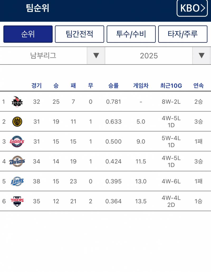 [잡담] 퓨처스 순위 봤는데 승률 7할8푼 머죠? | 인스티즈