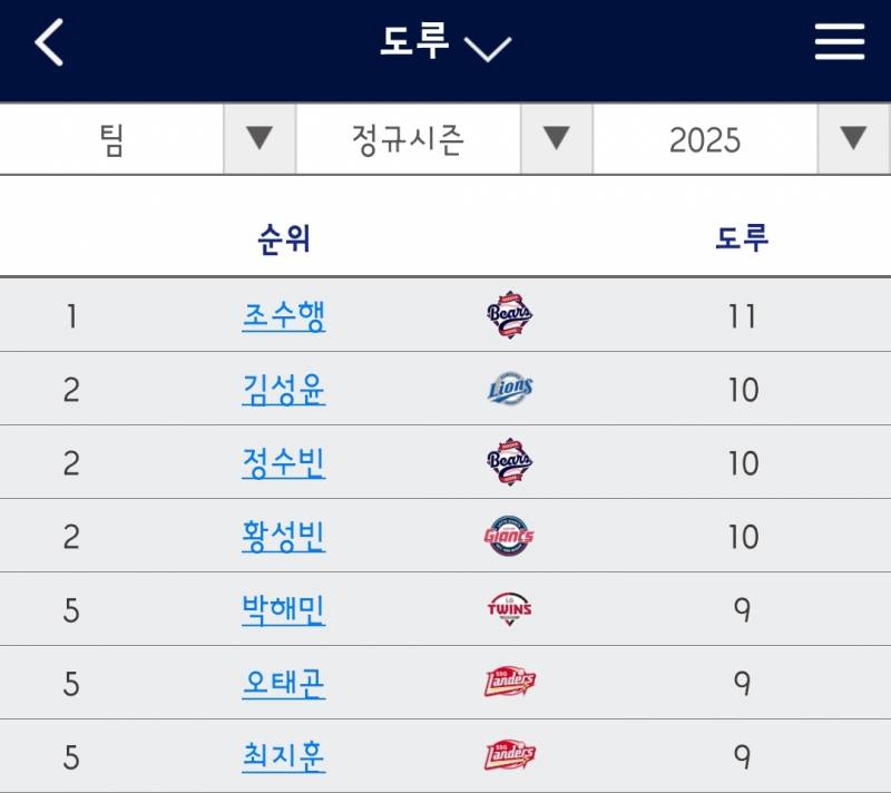 [잡담] 아니 조수행 지금 도루 1위네? | 인스티즈