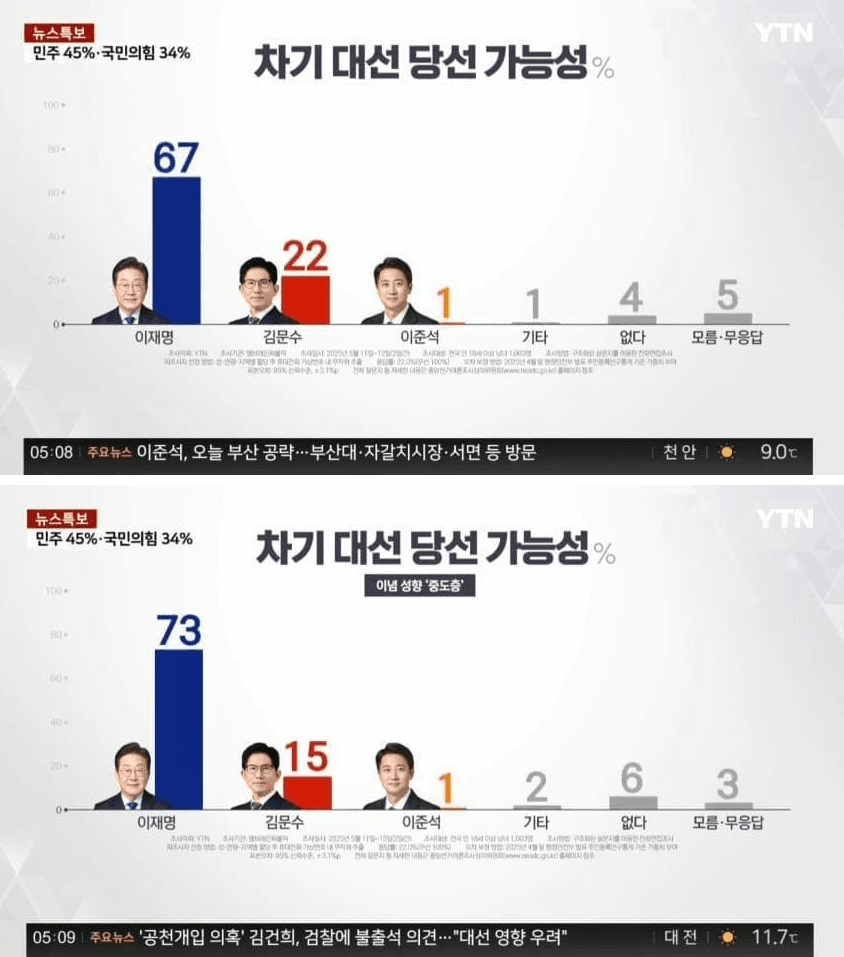 [잡담] 근데 저정도 지지율도 뉴스에 나와요? | 인스티즈
