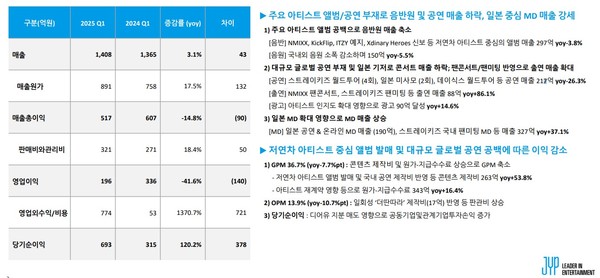 [잡담] jyp 1분기 실적 나왔네 | 인스티즈