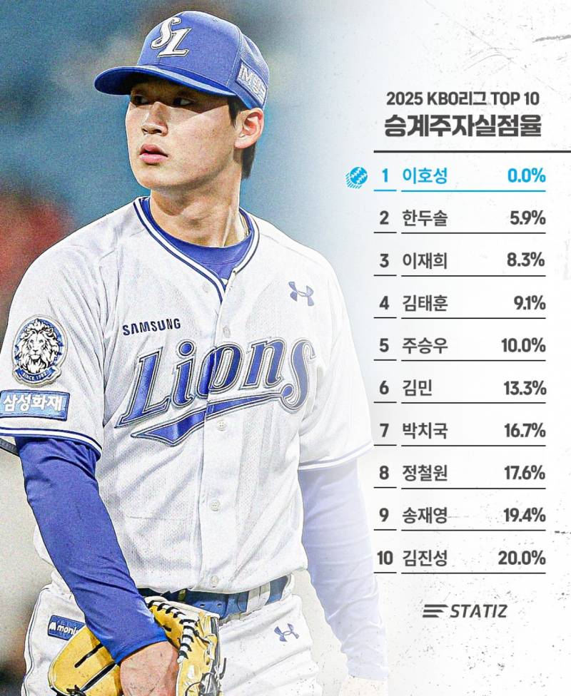 [잡담] 승계주자 실점율이란게 | 인스티즈