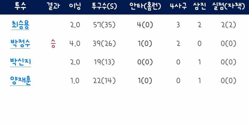 [잡담] 선발이 2이닝만 던지고 내려갔는데 ㅠㅠ | 인스티즈