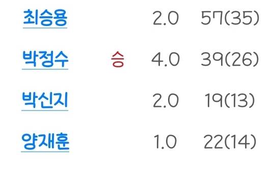 [잡담] 선발이 2이닝만에 내려갔지만 투교 좋었다 | 인스티즈