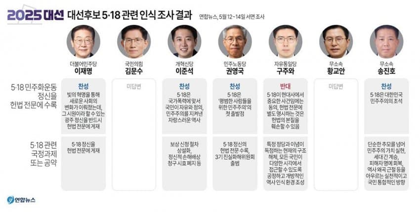 [잡담] 대선후보 5·18 인식 조사 결과 | 인스티즈