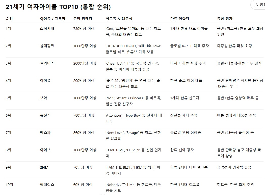 [정보/소식] 21세기 남녀아이돌 TOP10, 메가히트곡 TOP10 | 인스티즈