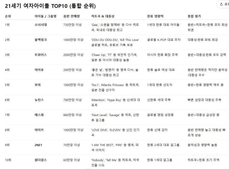 21세기 남녀아이돌 TOP10, 메가히트곡 TOP10 | 인스티즈