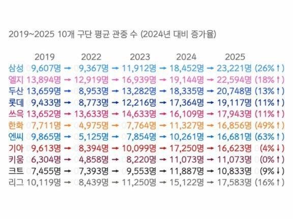 [정보/소식] 19~25 10개 구단 평균 관중수 | 인스티즈