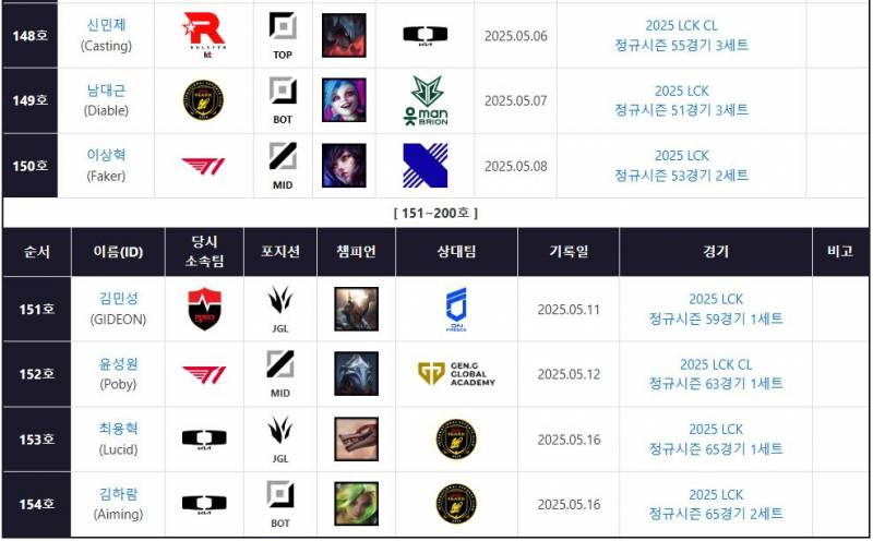 [잡담] 25.09 아이오니아 패치 바뀌면서 펜타가 잘나오는 느낌 | 인스티즈