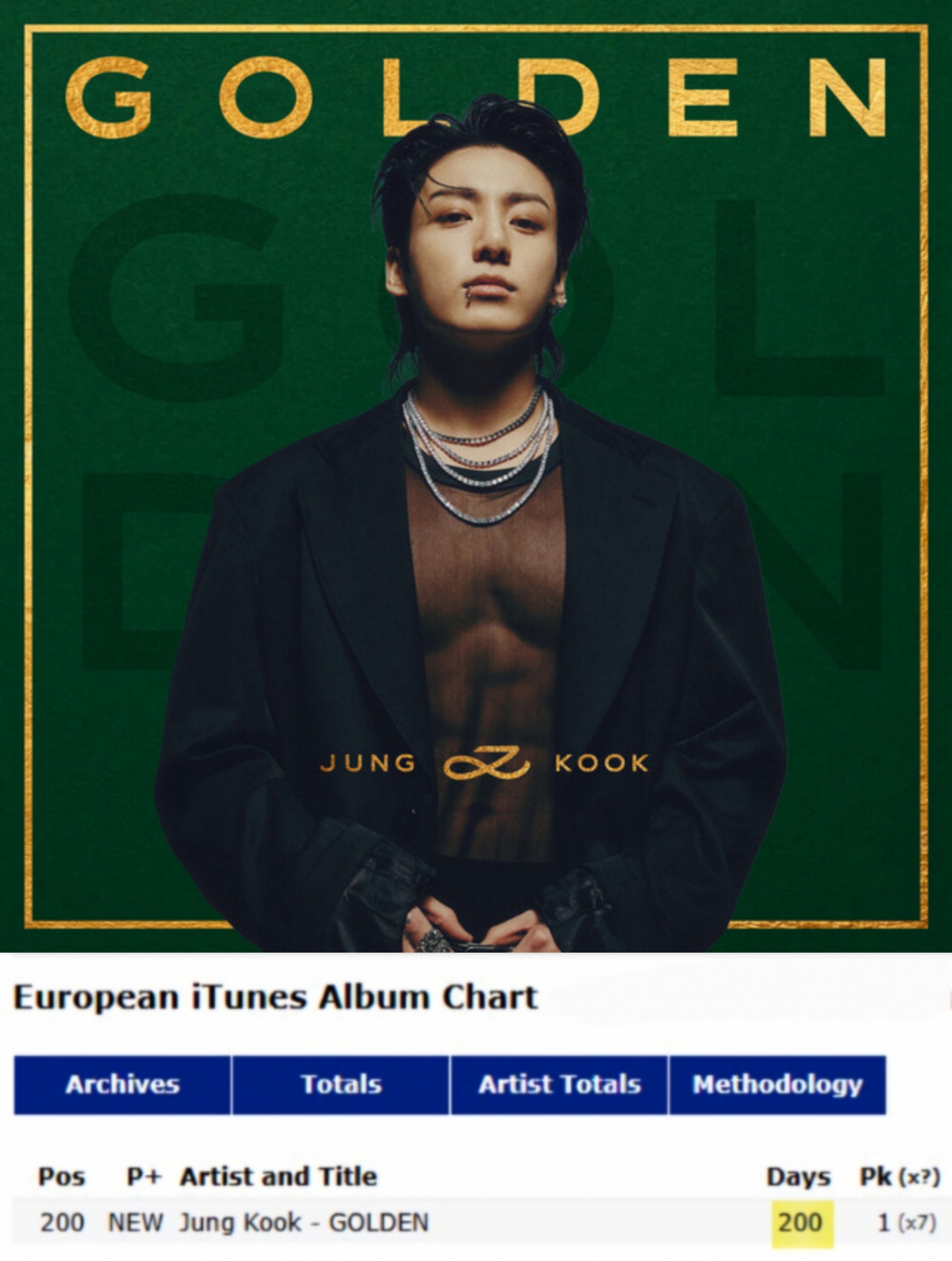 [정보/소식] 방탄소년단 정국 'GOLDEN', 유러피안 아이튠즈 앨범 차트 통산 200일 진입..亞가수 최초 | 인스티즈