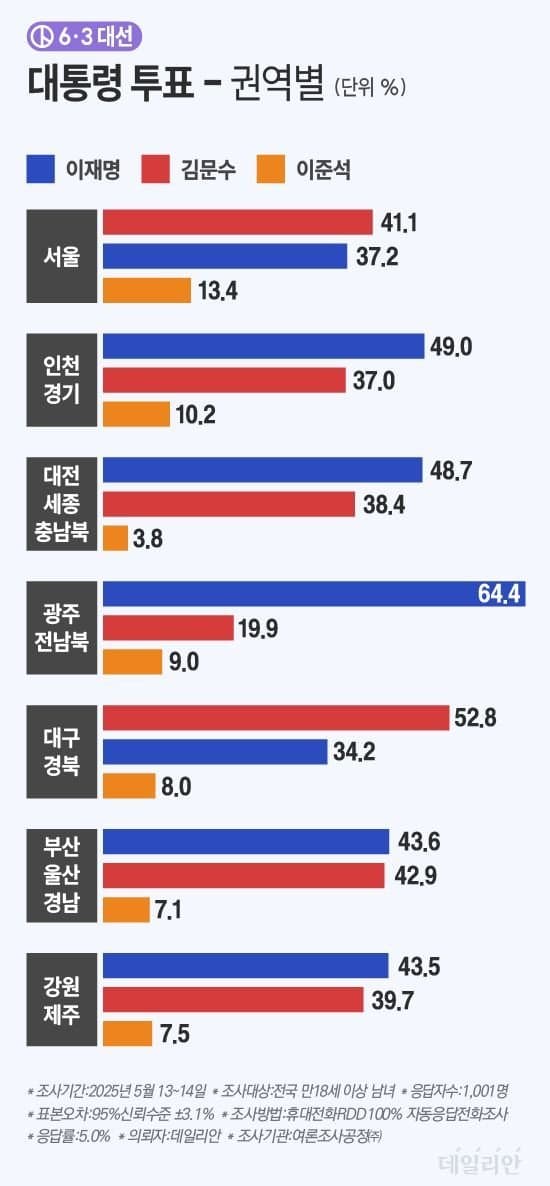 [잡담] 김문수 서울지지율 무슨일이야 | 인스티즈