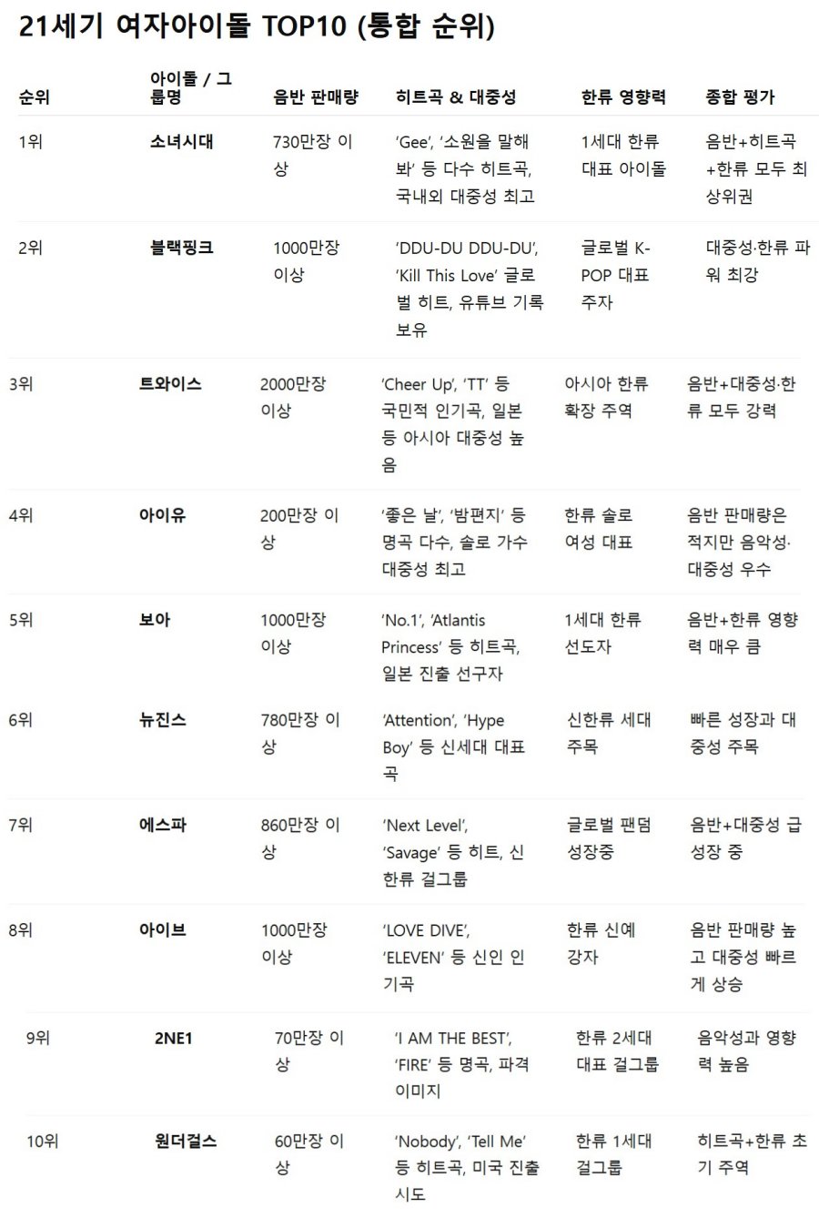 [잡담] 21세기 여자아이돌 TOP10ㄷㄷㄷㄷㄷ | 인스티즈