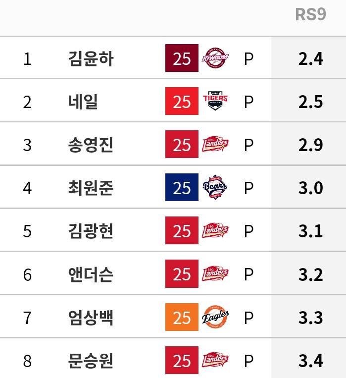 [잡담] 득지 순위 하위권에 우리 투수만 네명임ㅋ | 인스티즈