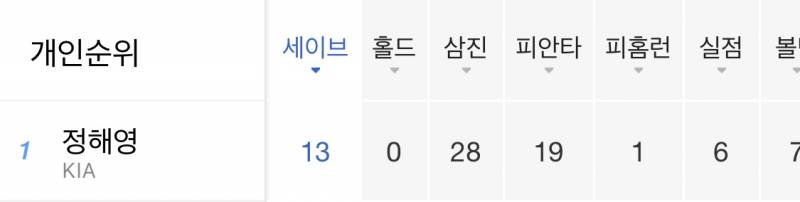 [잡담] 해영이 상우 세이브 홀드 공동 1위 됨 | 인스티즈