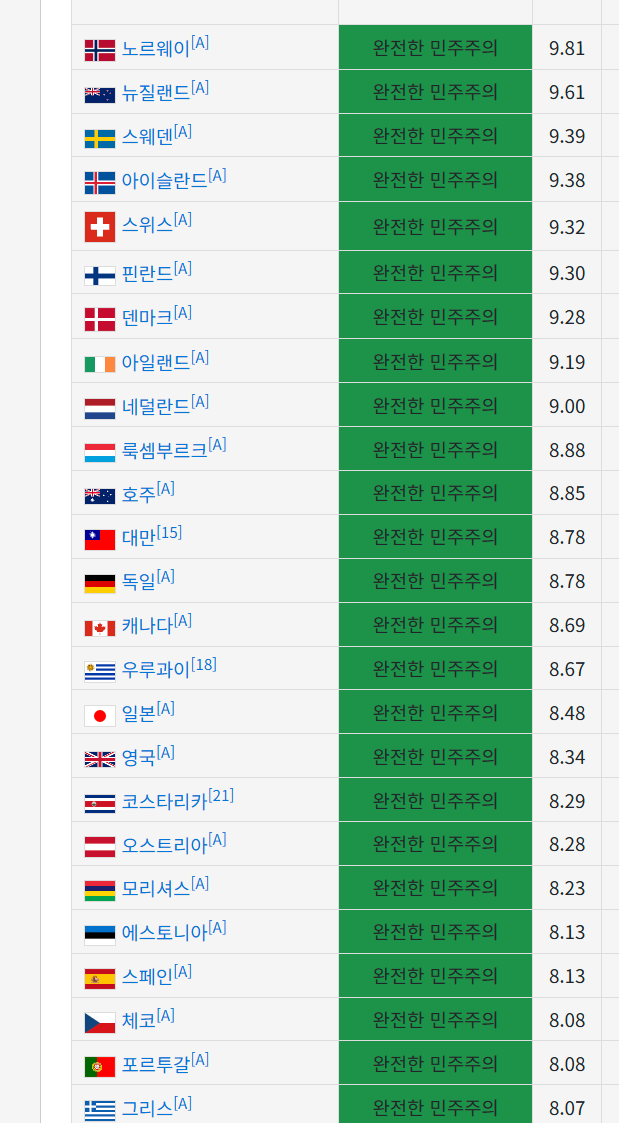 [잡담] 일본이 동아시아중에선 유일하게 민주주의가 제대로 작동하는듯 | 인스티즈