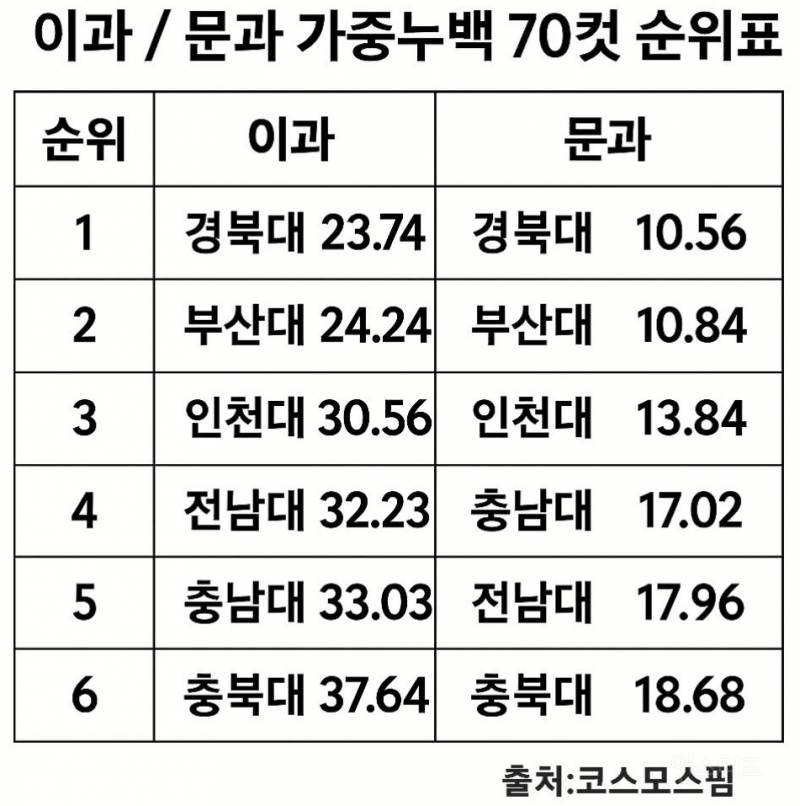 2025 최신 국립대 입결순위래요 ㄷㄷ jpg | 인스티즈