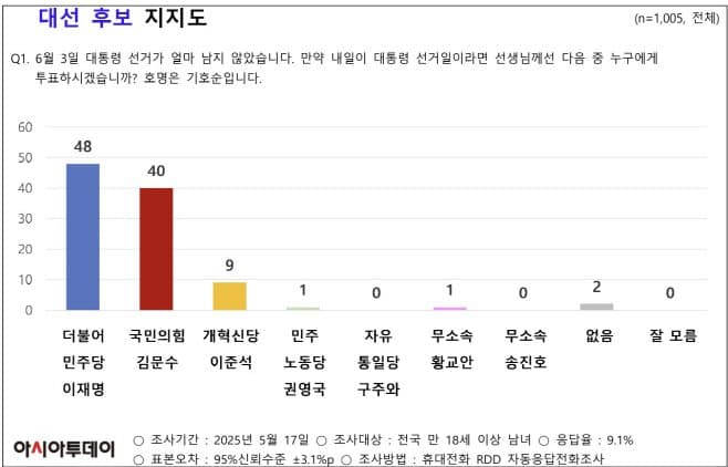 [잡담] 이재명 지지율 이젠 위험한거같은데 | 인스티즈