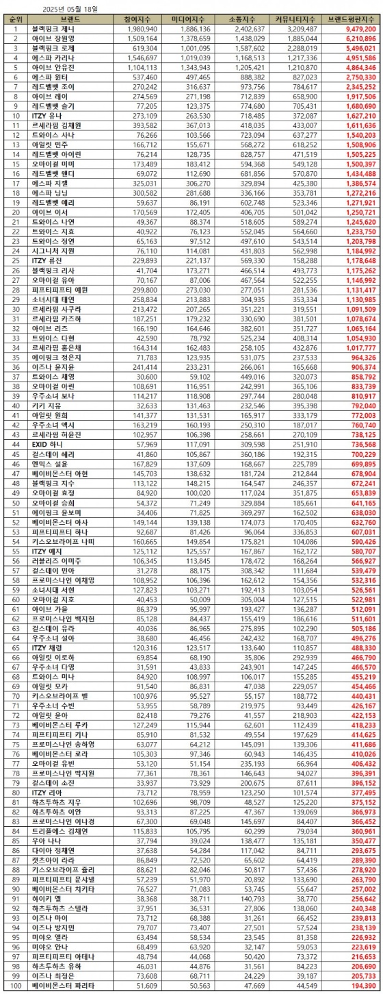 [잡담] 키키 지유 브랜드 평판 40 위 | 인스티즈