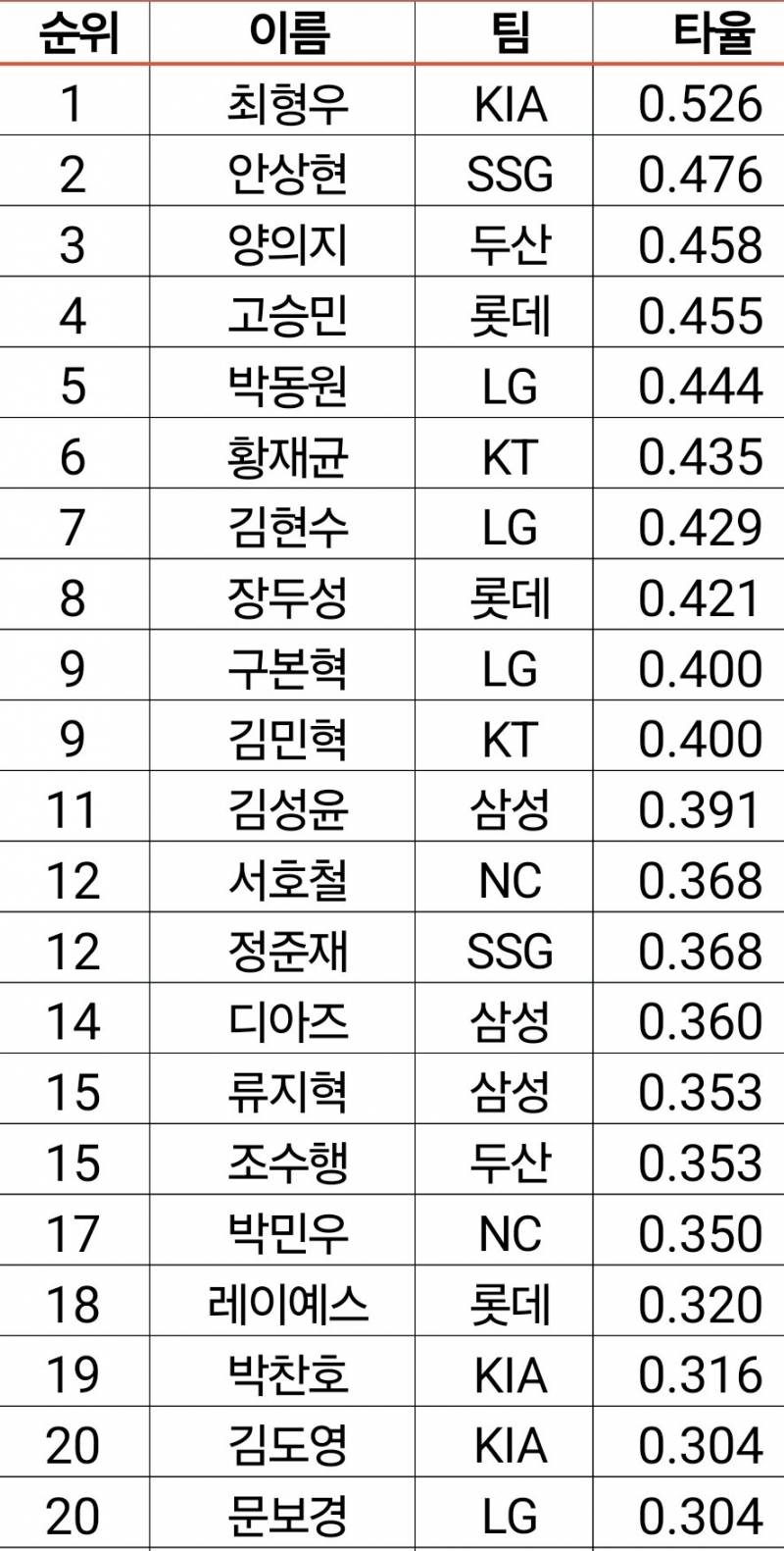 [잡담] 안병장 주간 타율 2위야ㅠㅠㅜㅜㅠㅠ | 인스티즈