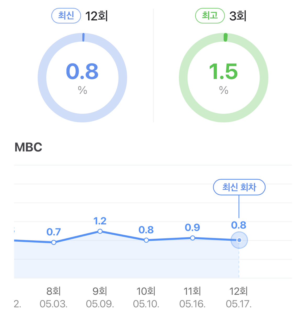 [마플] 와 바니와 오빠들 최종화 시청률 봤어?ㄷㄷ | 인스티즈