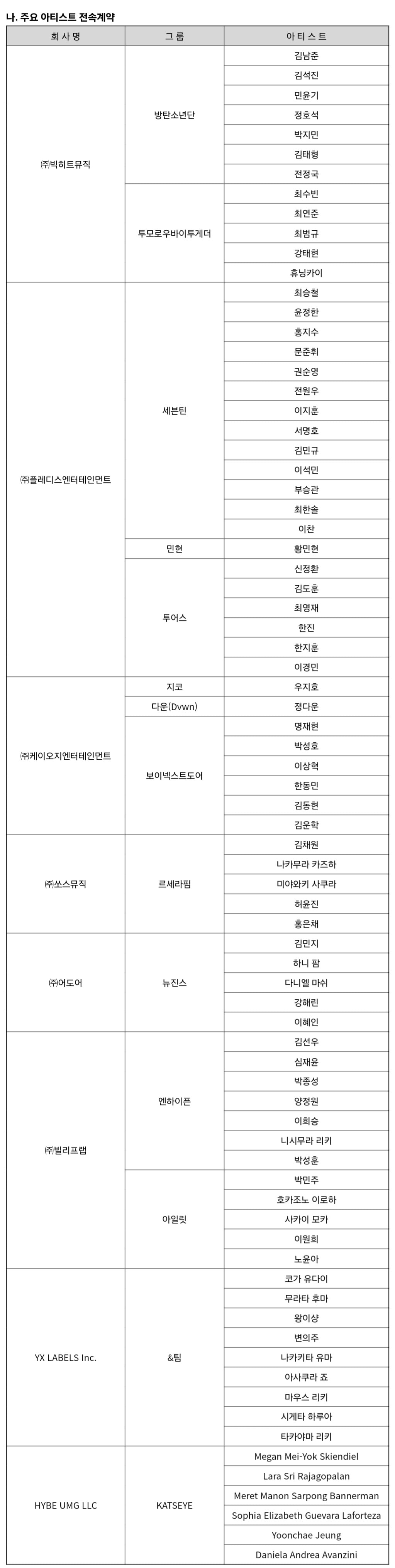 [마플] 빅히트에서 이현 나갔어?? | 인스티즈