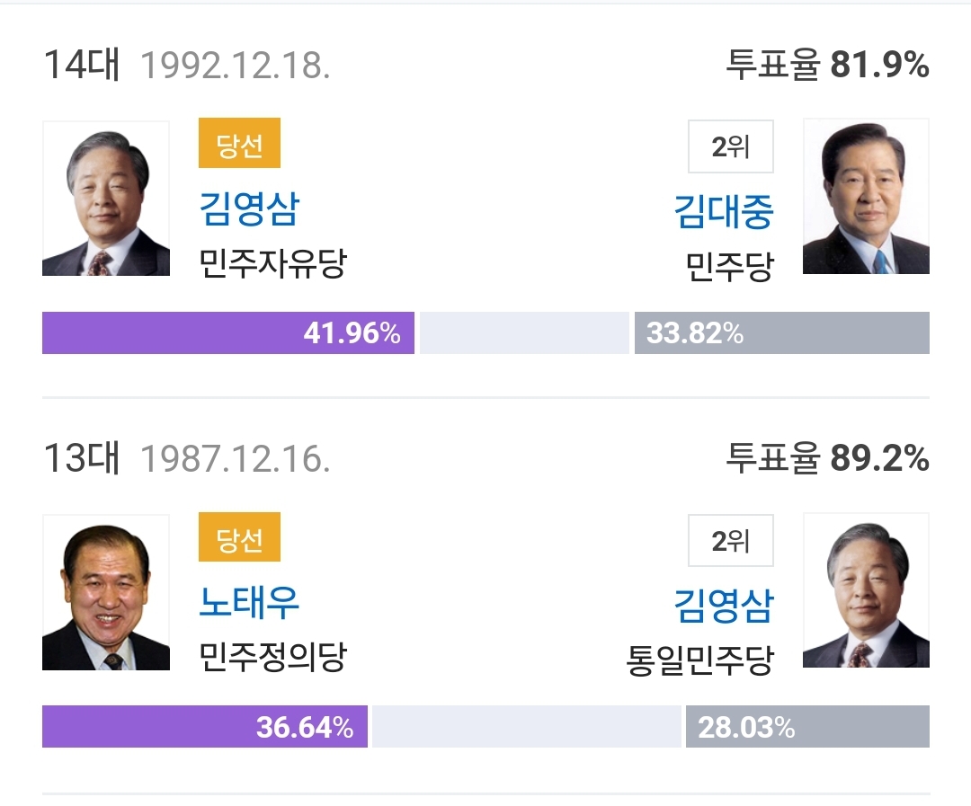 [잡담] 투표율 90퍼 넘기는거 보고싶다 | 인스티즈