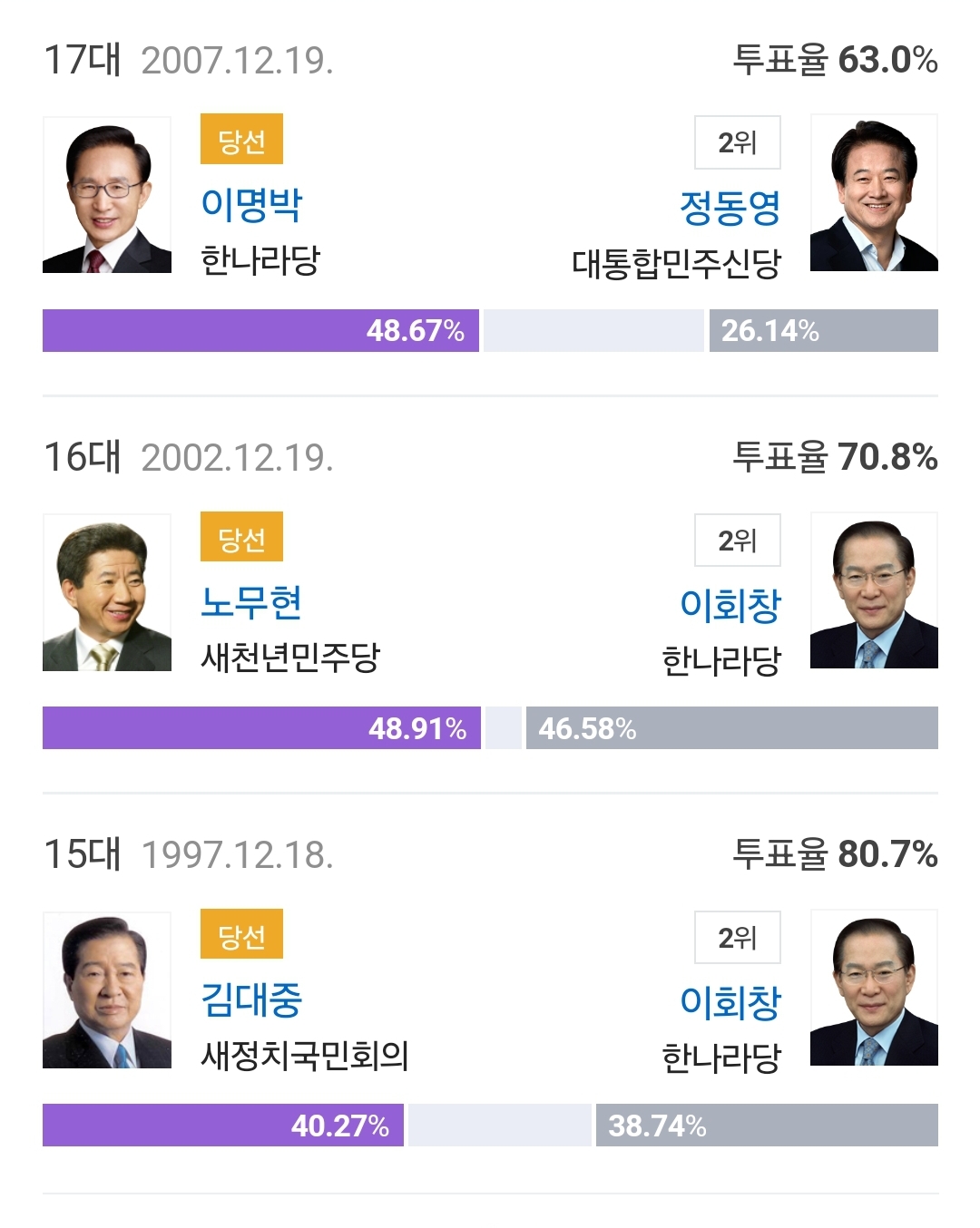 [잡담] 투표율 90퍼 넘기는거 보고싶다 | 인스티즈