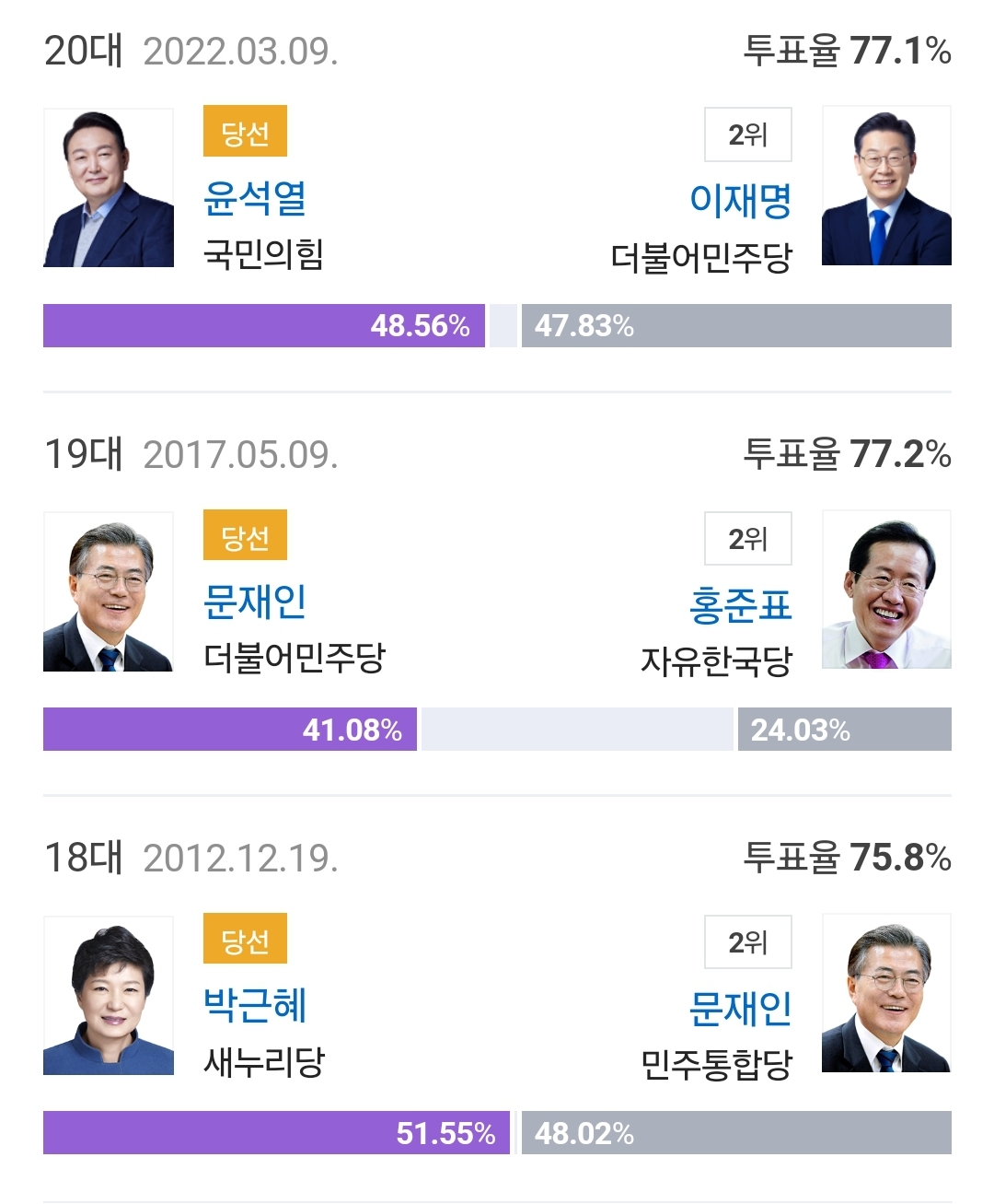 [잡담] 투표율 90퍼 넘기는거 보고싶다 | 인스티즈