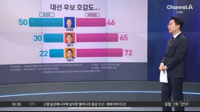 대통령 후보 비호감도 1위 근황.jpg | 인스티즈